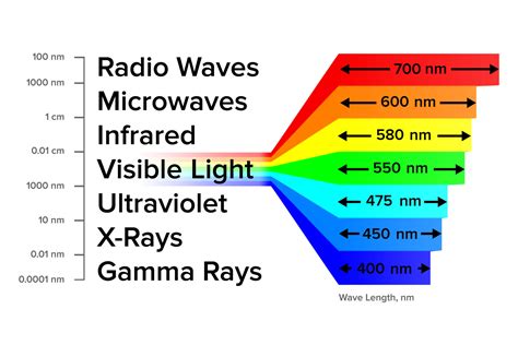 A Knowledge of the Electromagnetic Spectrum – Telegraph