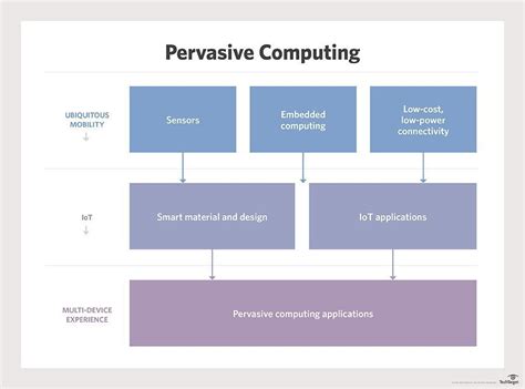 What is Ubiquitous Computing (Pervasive Computing)?