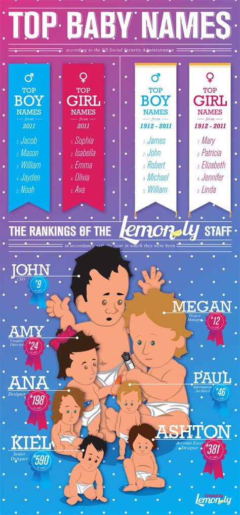 Infographic: Popular Baby Names 2011 | Baby infographic, Popular baby names, Baby names