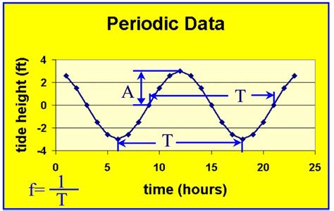 Periodic Motion Examples