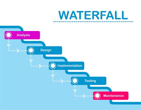 History of waterfall project management - Wasmovement