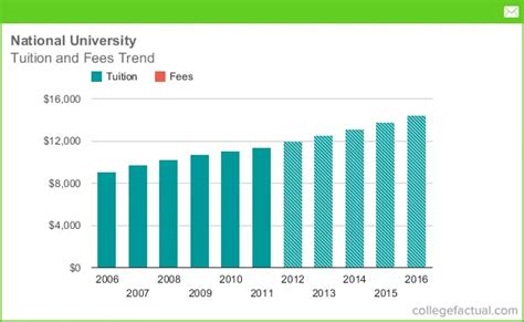 National University Tuition and Fees, Comparison