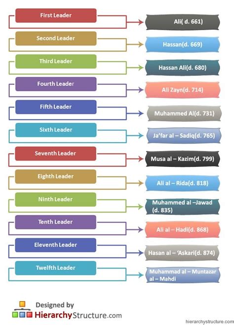 Shiite Religious Hierarchy | Hierarchy, Shiite, Religious