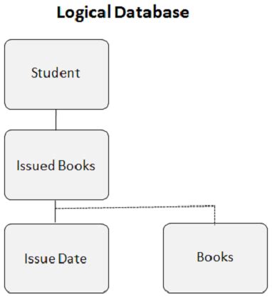 Comprehensive Educational information on Computer Programming!: IMS DB - Logical Database