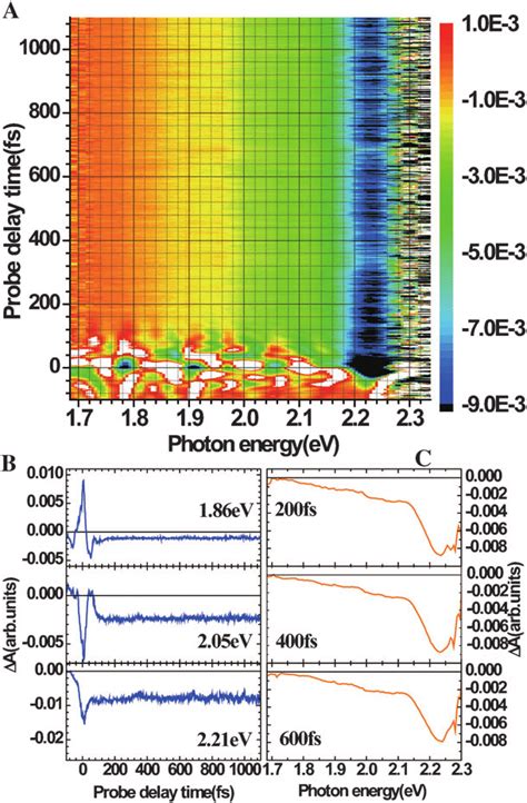 (A) Stationary absorption spectrum and fluorescence spectrum of Cy3... | Download Scientific Diagram