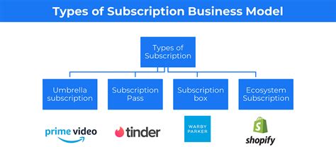 Ecommerce Business Models: Types And Examples (2023), 56% OFF