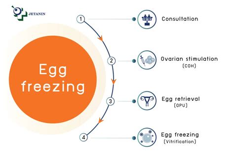 Egg Freezing | Oocyte Cryopreservation | Jetanin Hospital