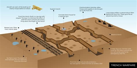 Diagram Of Trenches In Ww1