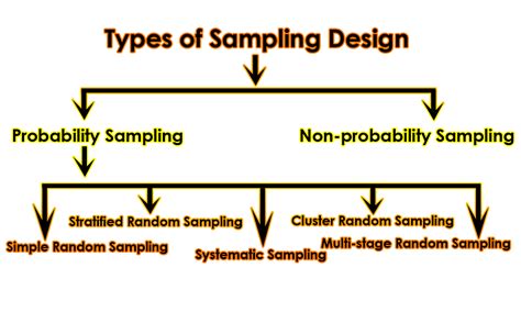 Types of Sampling Design - Library & Information Management