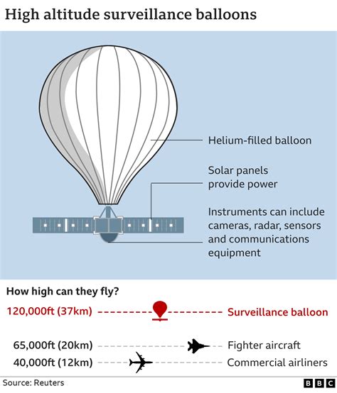 Spy balloons: The unanswered questions about flying objects - BBC News