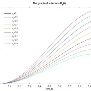 The graph of solutions k 1 (t) with different values of ρ. | Download ...