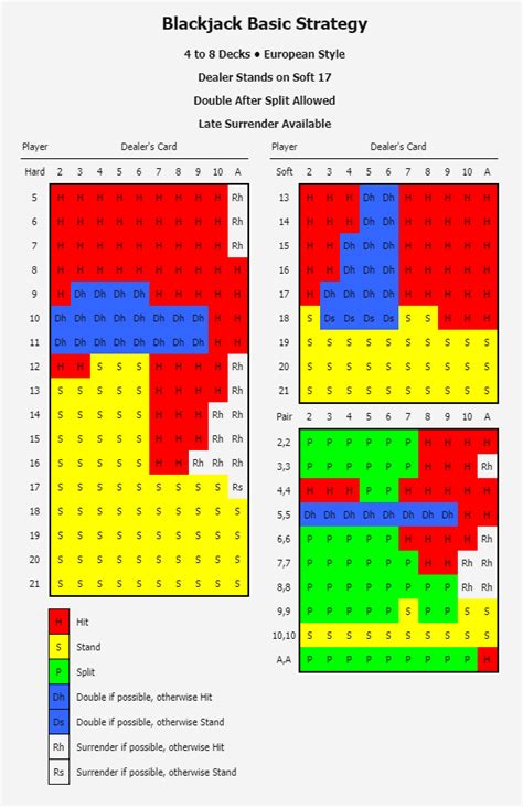 Perfect Blackjack Strategy | Easy to follow strategy (Step by step table)