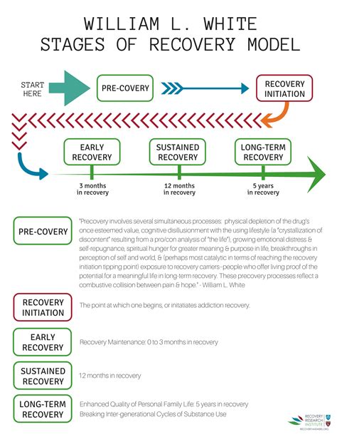 Stages of Recovery Model: William L. White – Recovery Research Institute