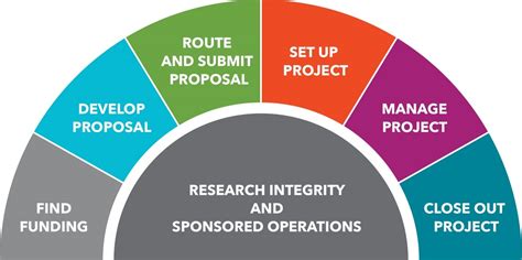 Research Project Lifecycle | Research Projects | Michigan Tech