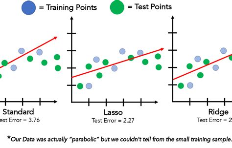 “Lasso & Ridge Regression” in 200 Words - Data Science