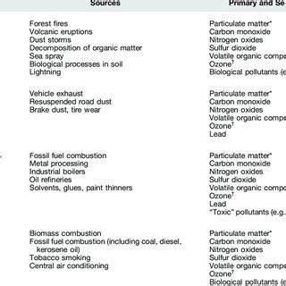 Major Sources of Air Pollution and Their Constituent Pollutants in the ...