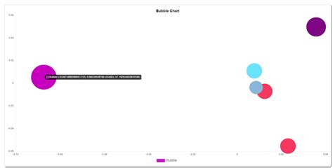 Bubble Chart Labels not working · Issue #7739 · chartjs/Chart.js · GitHub