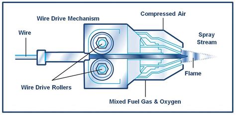 Back to basics - the Metallisation Flame Spray Process | News | Metallisation Ltd