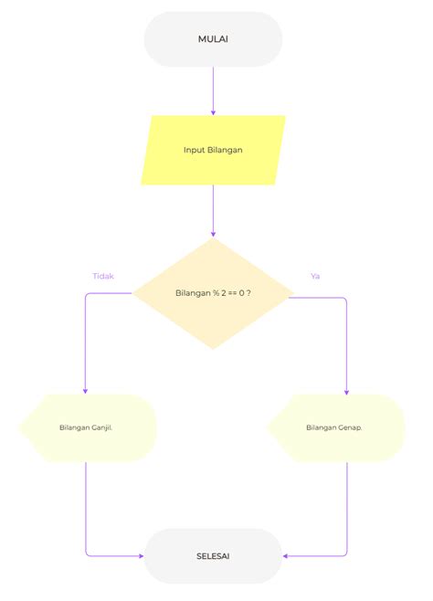 Contoh Flowchart Menghitung Bilangan Siswapelajarcom Images | Porn Sex ...