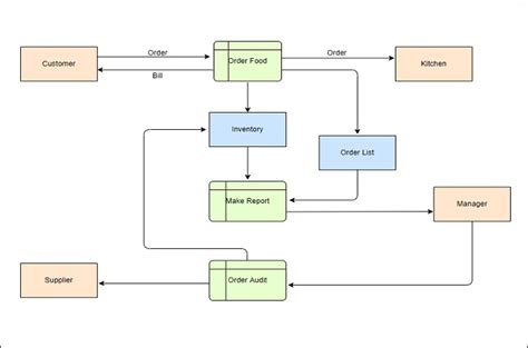 30+ build data flow diagram online - AllanahRina