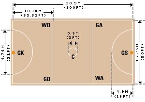 The Maths Behind Netball | Beth A's Teaching Eportfolio