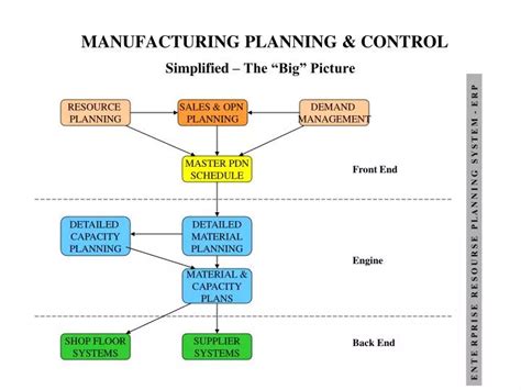 PPT - MANUFACTURING PLANNING & CONTROL PowerPoint Presentation - ID:933900