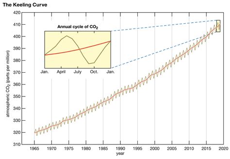 What Is the Keeling Curve? | Saving Earth | Encyclopedia Britannica