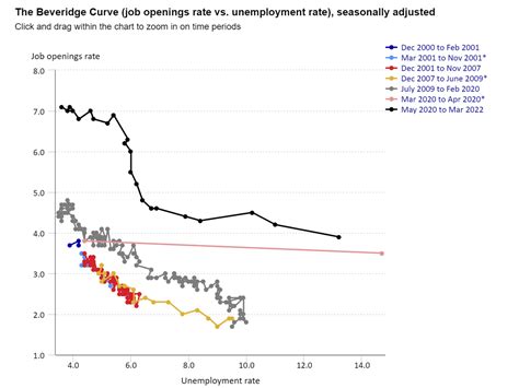 What the Beveridge curve shows about hiring and unemployment : The Indicator from Planet Money : NPR