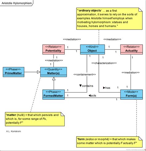 [1.3.5] Aristotle on Hylomorphism – Philosophy Models