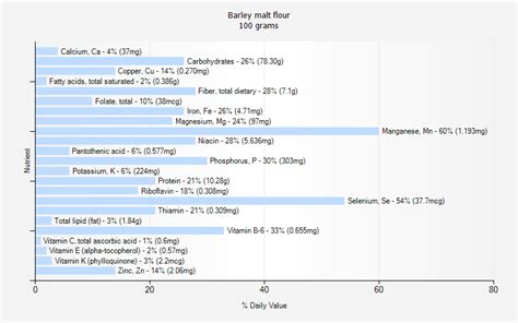 Barley malt flour nutrition