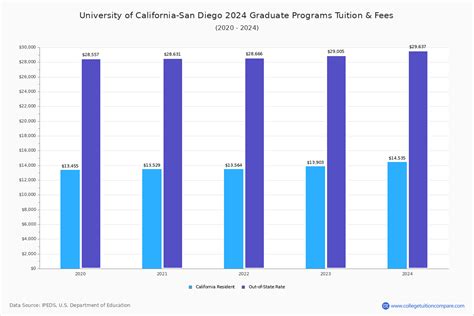 UCSD - Tuition & Fees, Net Price