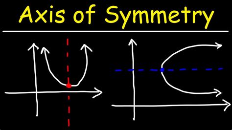 How to Find The Axis of Symmetry - YouTube