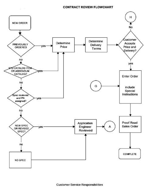 Flowchart Samples in Quality Assurance