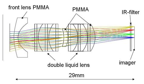 Schematic drawing of bifocal zoom lens objective. | Download Scientific Diagram