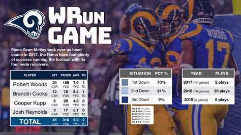 Breaking down the good and bad of Rams offense through 4 games