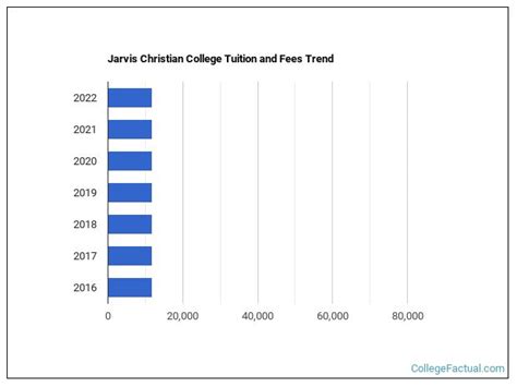 Jarvis Christian College Tuition & Fees