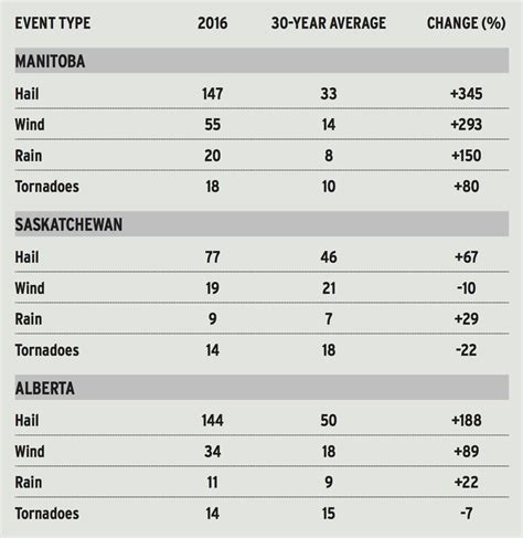 When it came to severe weather, Alberta (thankfully) was no. 2 - Alberta Farmer Express