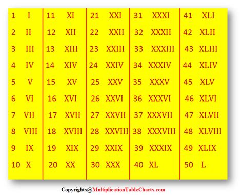 Roman Numerals | Multiplication Table Charts