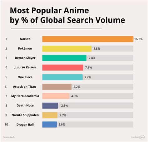 These are the most popular anime in the world | LevelUp