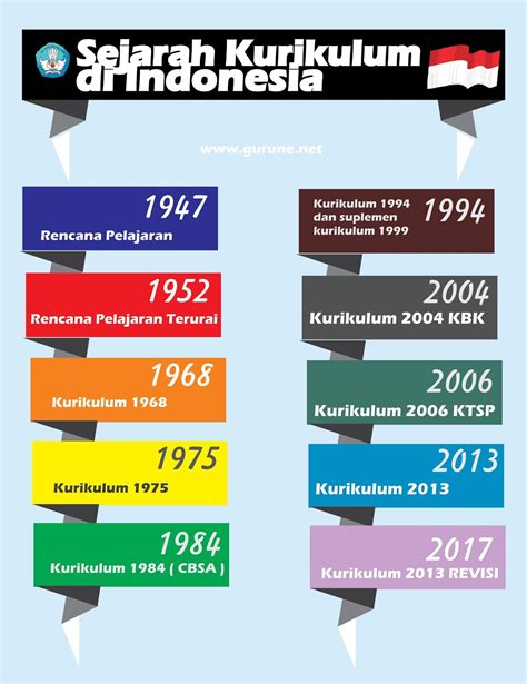 Wajib Di Ketahui Urutan Sejarah Perubahan Kurikulum Di Indonesia Dari ...