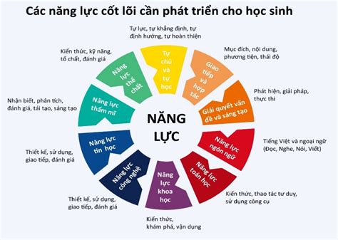 Quản lý hoạt động dạy học theo phát triển năng lực học sinh ở các trường phổ thông trong bối ...