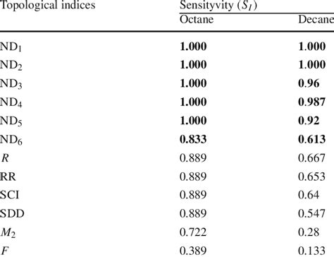 Measure of sensitivity (S I ) of different indices for octane and... | Download Scientific Diagram