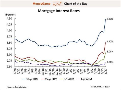 CHART: Mortgage Rates Are Going Crazy - Business Insider