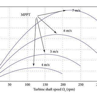 Maximum power efficiency of the wind turbine. | Download Scientific Diagram