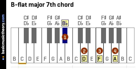 basicmusictheory.com: B-flat major 7th chord