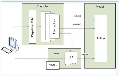 Struts 2 architecture [2] | Download Scientific Diagram