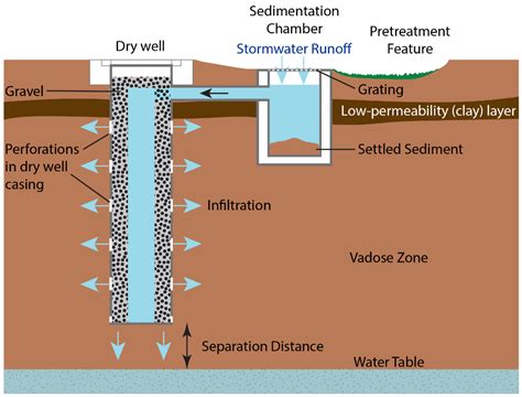 Typical dry well design with pretreatment features (not to scale). Arrows indicate the flow of ...