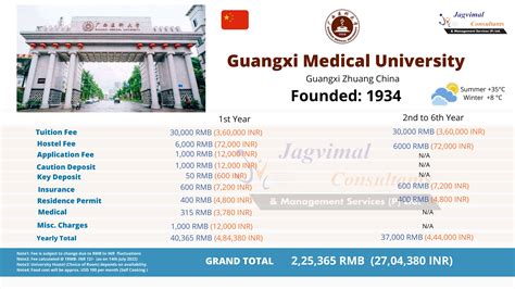 Guangxi Medical University, MBBS Low Fees, Admission 2023, Scholarship