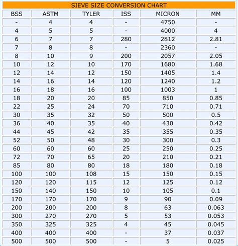 mesh sieve size chart - Google Search | Chart, Size chart, Mesh