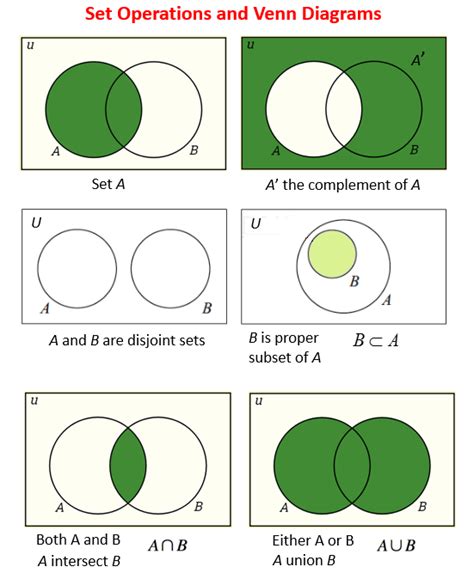 Venn Diagrams And Subsets (video lessons, examples and solutions)